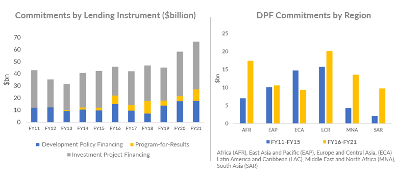 Two graphs showing: (1) Commitments by Lending Instrument ($billion); (2) DPF Commitments by Region