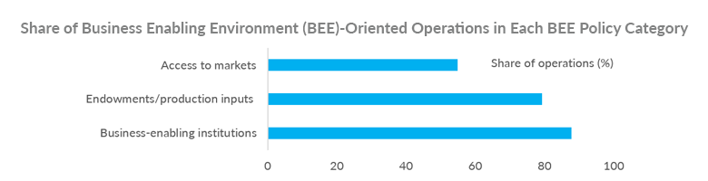 Graph: Share of Business Enabling Environment (BEE)-Oriented Operations in Each BEE Policy Category