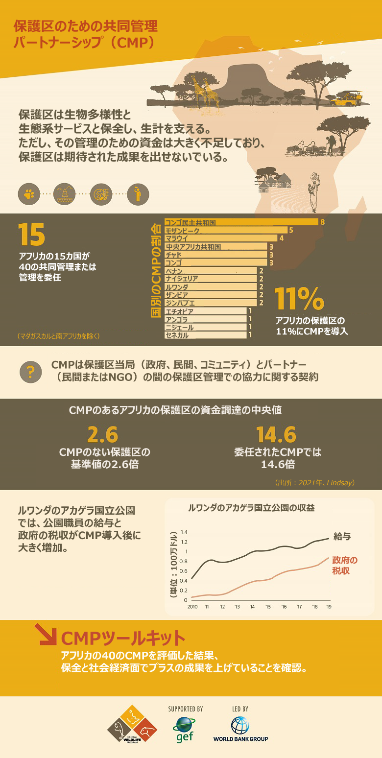 保護区のための共同管理パートナーシップ（CMP）