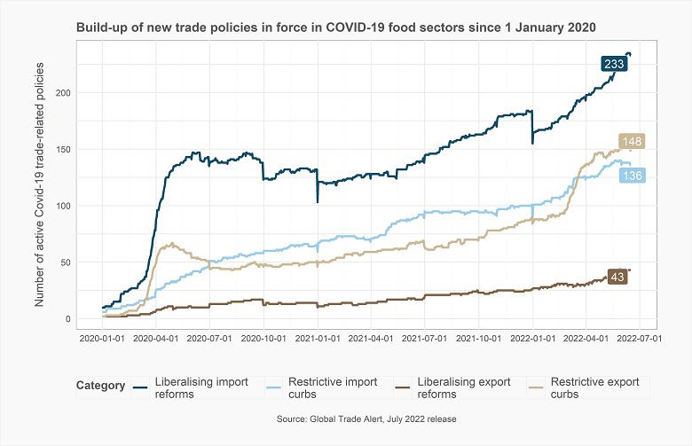 COVID-19 Trade Policy Database: Food Products June 2022
