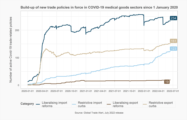 COVID-19 Trade Policy Database: Medical Products June 2022