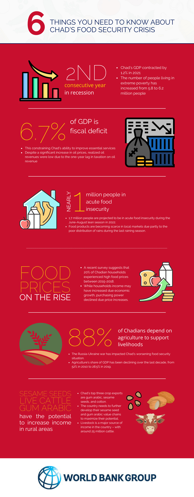 6 things you need to know about Chad's food security crisis