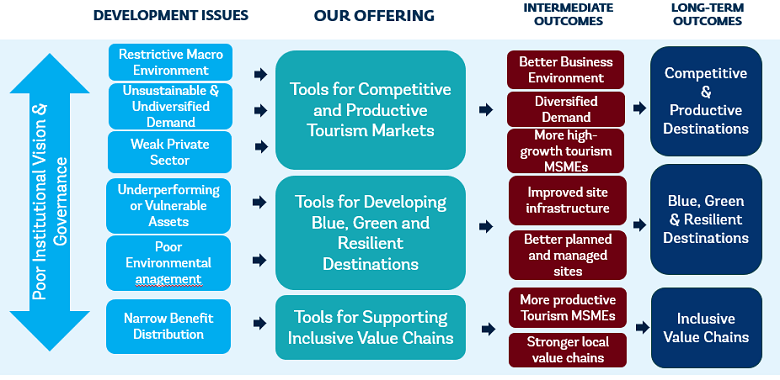 Tourism and Competitiveness Theory of Change