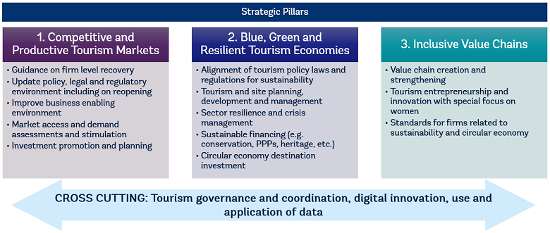 Tourism and Competitiveness Strategic Pillars