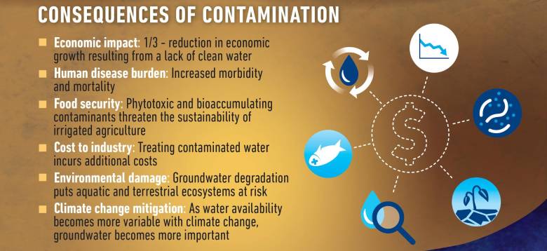 The consequences of groundwater include damaging economic impacts, human disease burdens, threats to food security and the environment, and costs to industry.