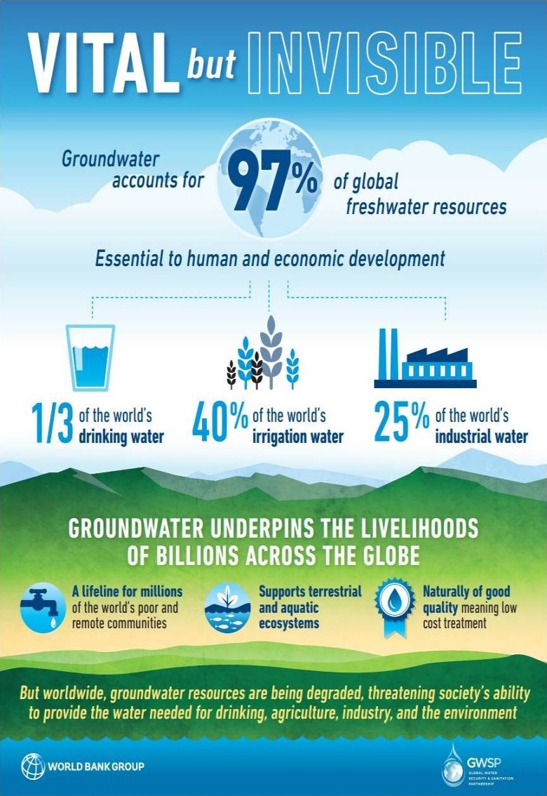 "Vital but Invisible" Groundwater Infographic page 1
