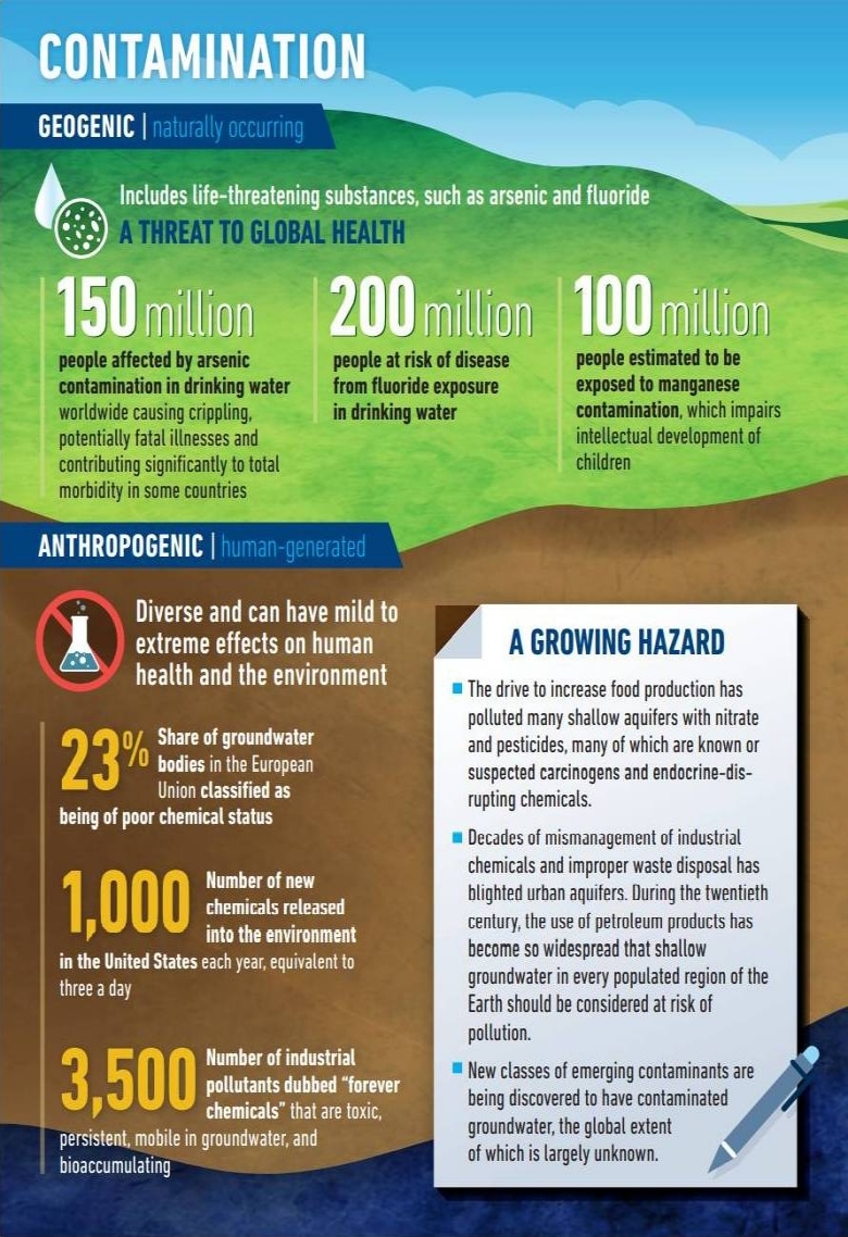 "Contamination" Groundwater Infographic page 2