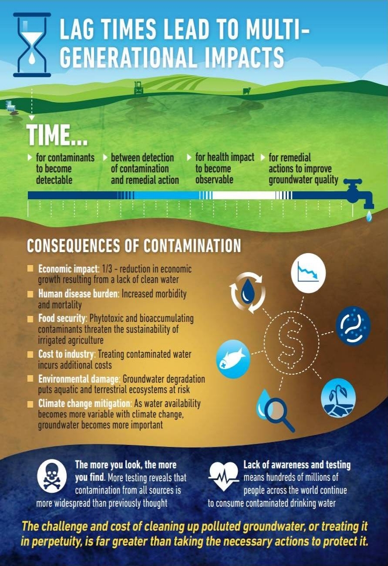 "Lag Times Lead to Multi-Generational Impacts" Groundwater Infographic page 3