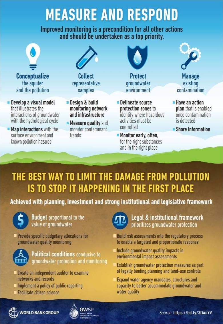 "Measure and Respond" Groundwater Infographic page 4