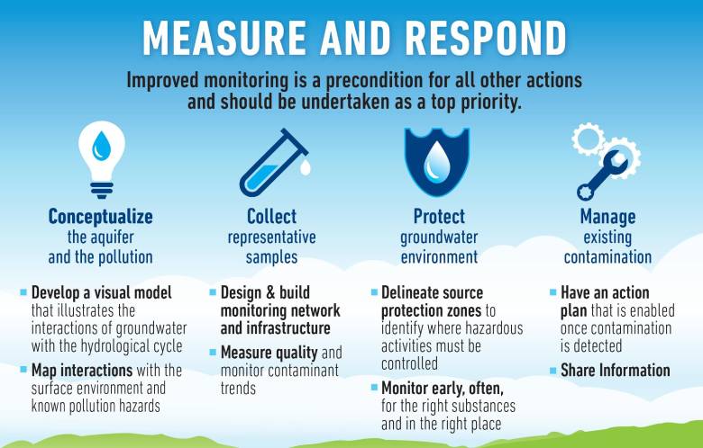Improved groundwater monitoring is a precondition for all other actions and should be undertaken as a top priority.