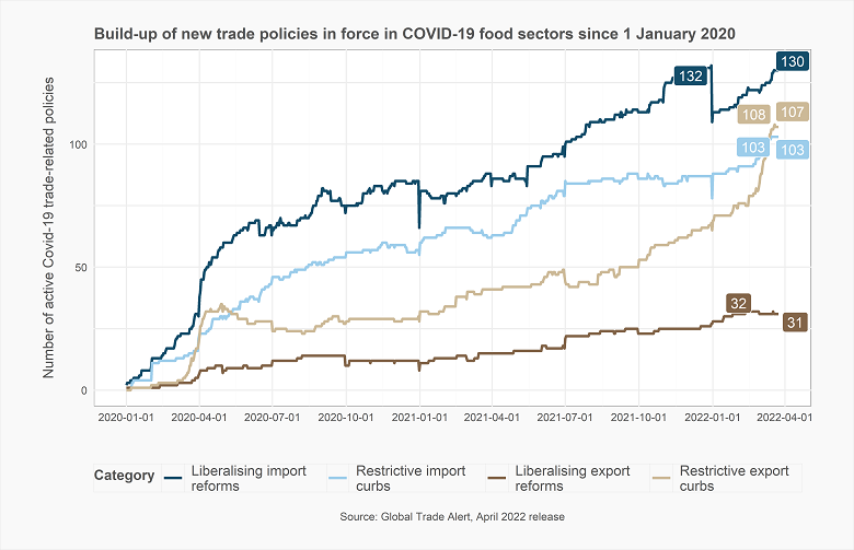 GTA COVID trade barrier data Chart food sector March 2022