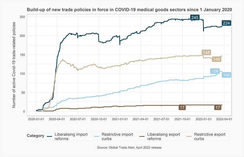 GTA COVID trade barrier data Chart medical sector March 2022