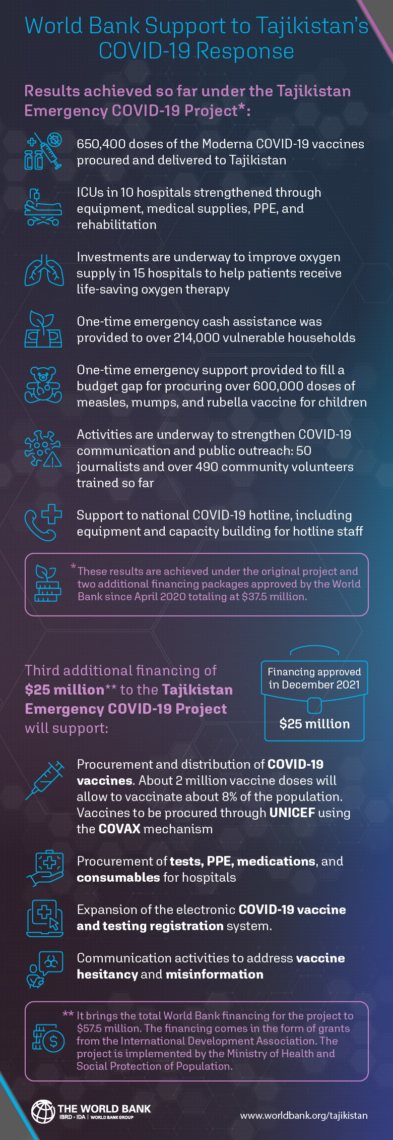 Infographic on the World Bank Support to Tajikistan’s COVID-19 Response