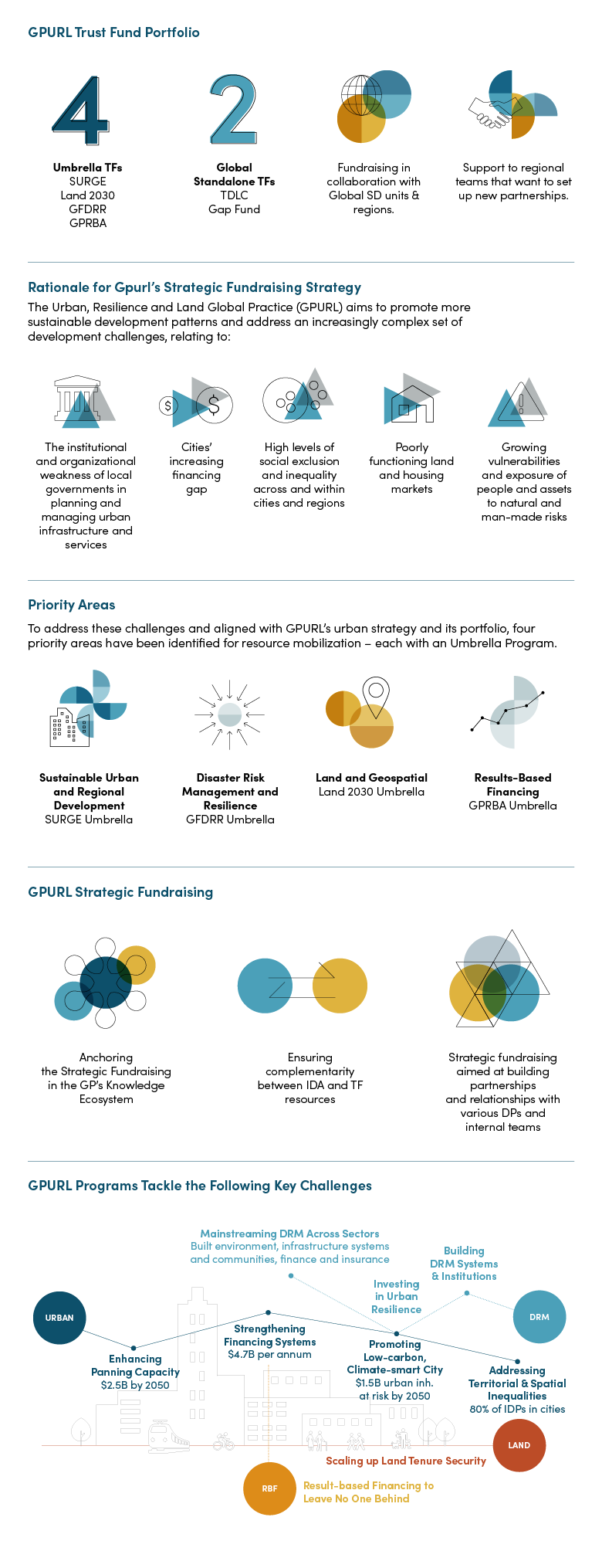 Infographic explaining GPURL's Trust Fund portfolio