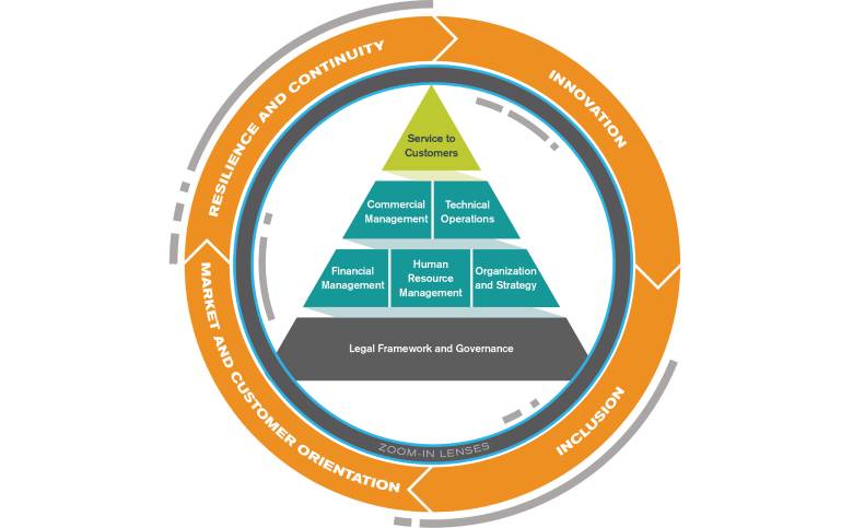 Utility of the Future Success Pyramid