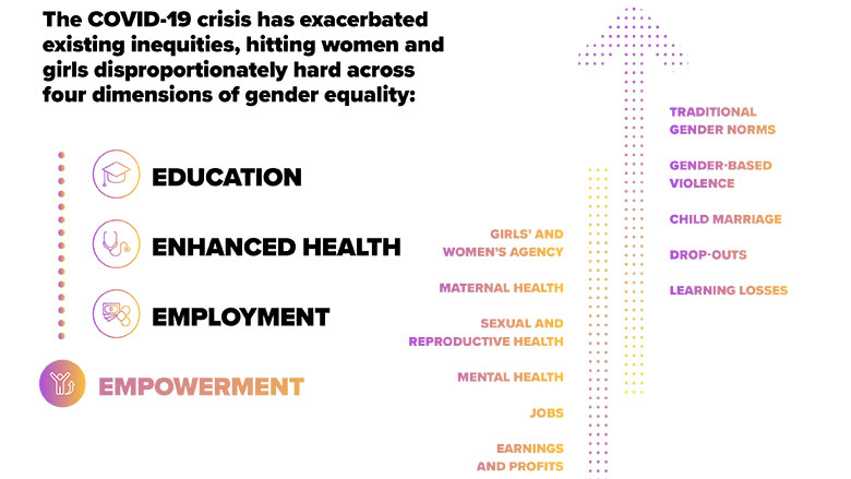 Assessing the Damage: Early Evidence on Impacts of the COVID-19 Crisis on Girls and Women in Africa