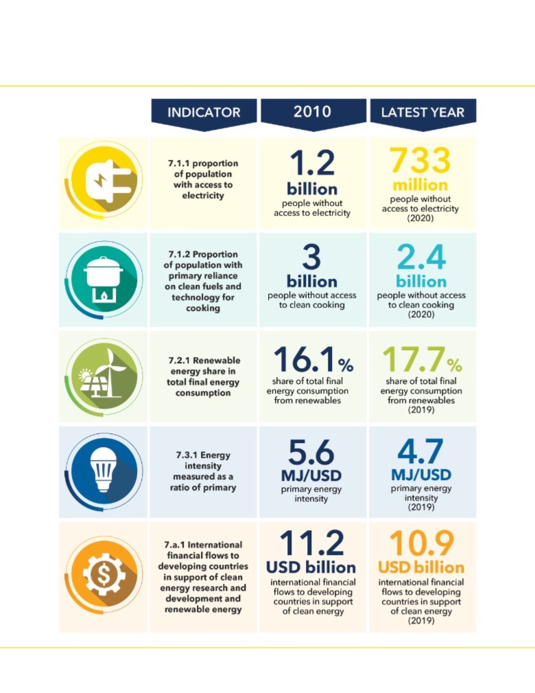 Tracking sdg7 report infographic
