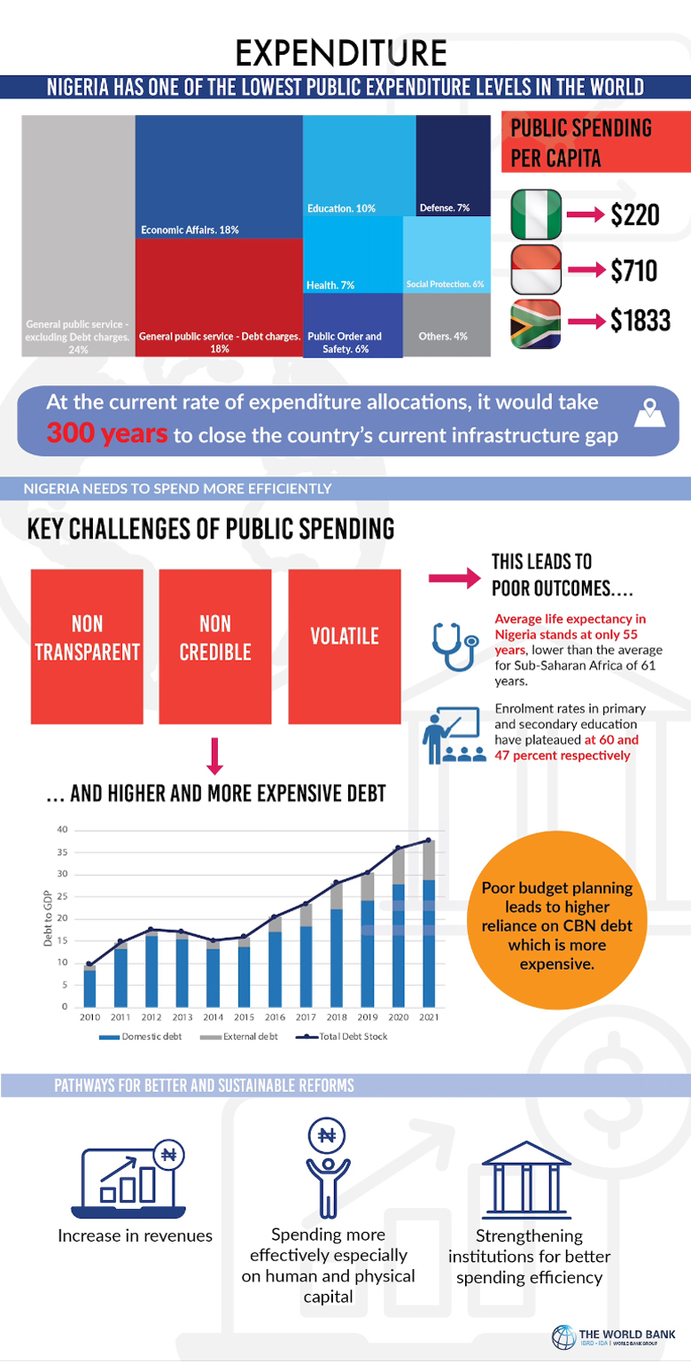 Nigeria’s need to spend more and better Nigeria’s need to spend more and better