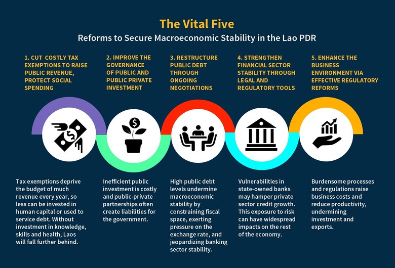 Lao PDR The Vital Five Proposed Reforms for Macroeconomic Stability