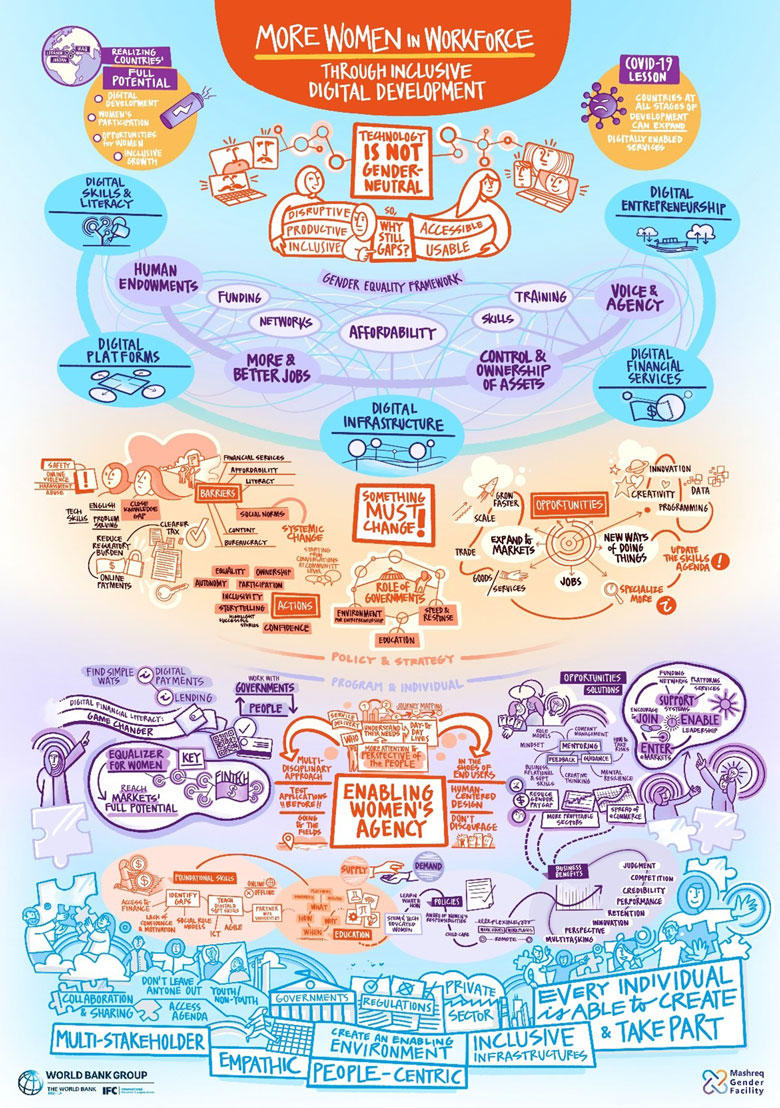 Women in workforce through inclusive digital development 