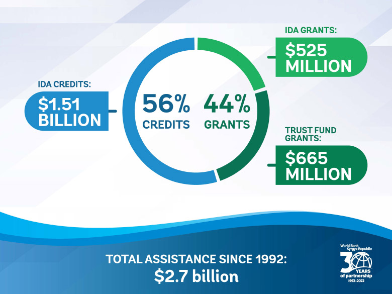 World Bank - Kyrgyz Republic partnership banner
