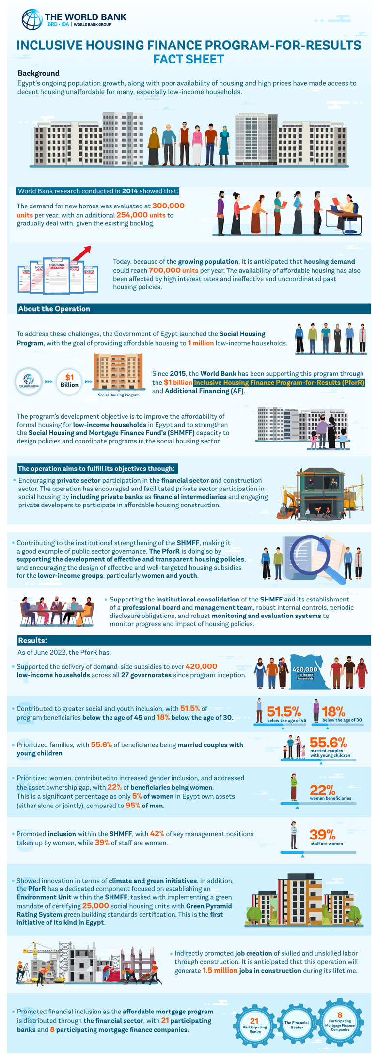 Egypt's Inclusive Housing Finance Program Egypt's Inclusive Housing Finance Program