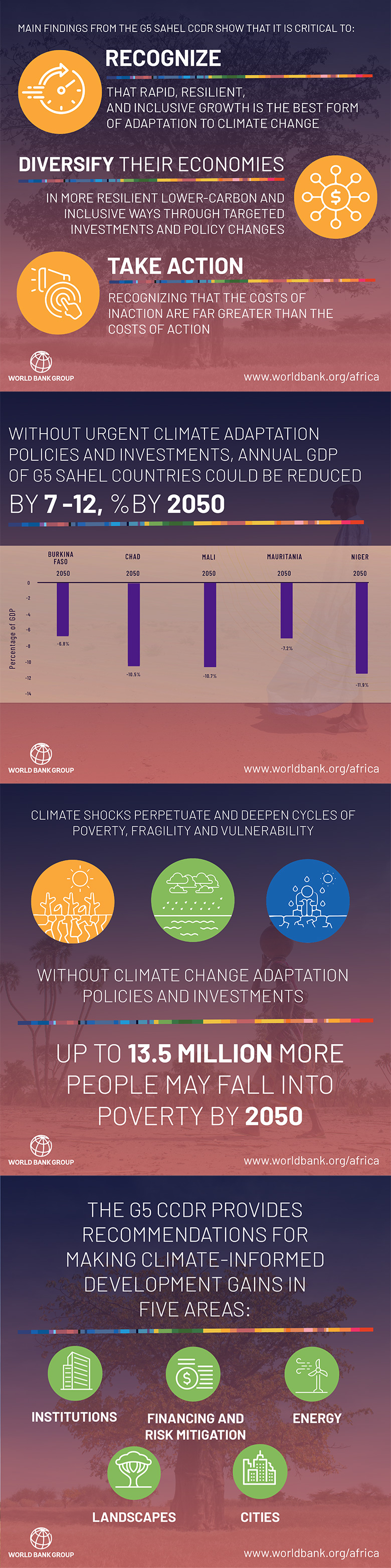 G5 Sahel Region Country Climate and Development Report G5 Sahel Region Country Climate and Development Report
