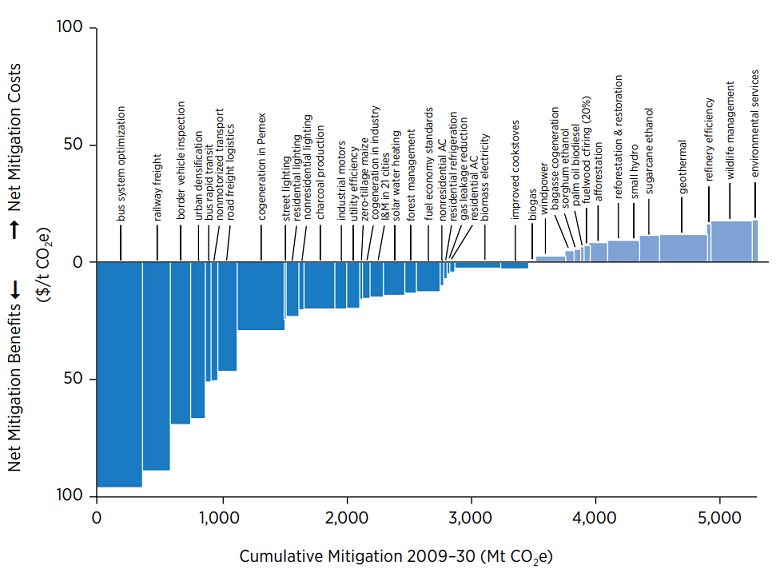 Marginal Abatement Cost Curve