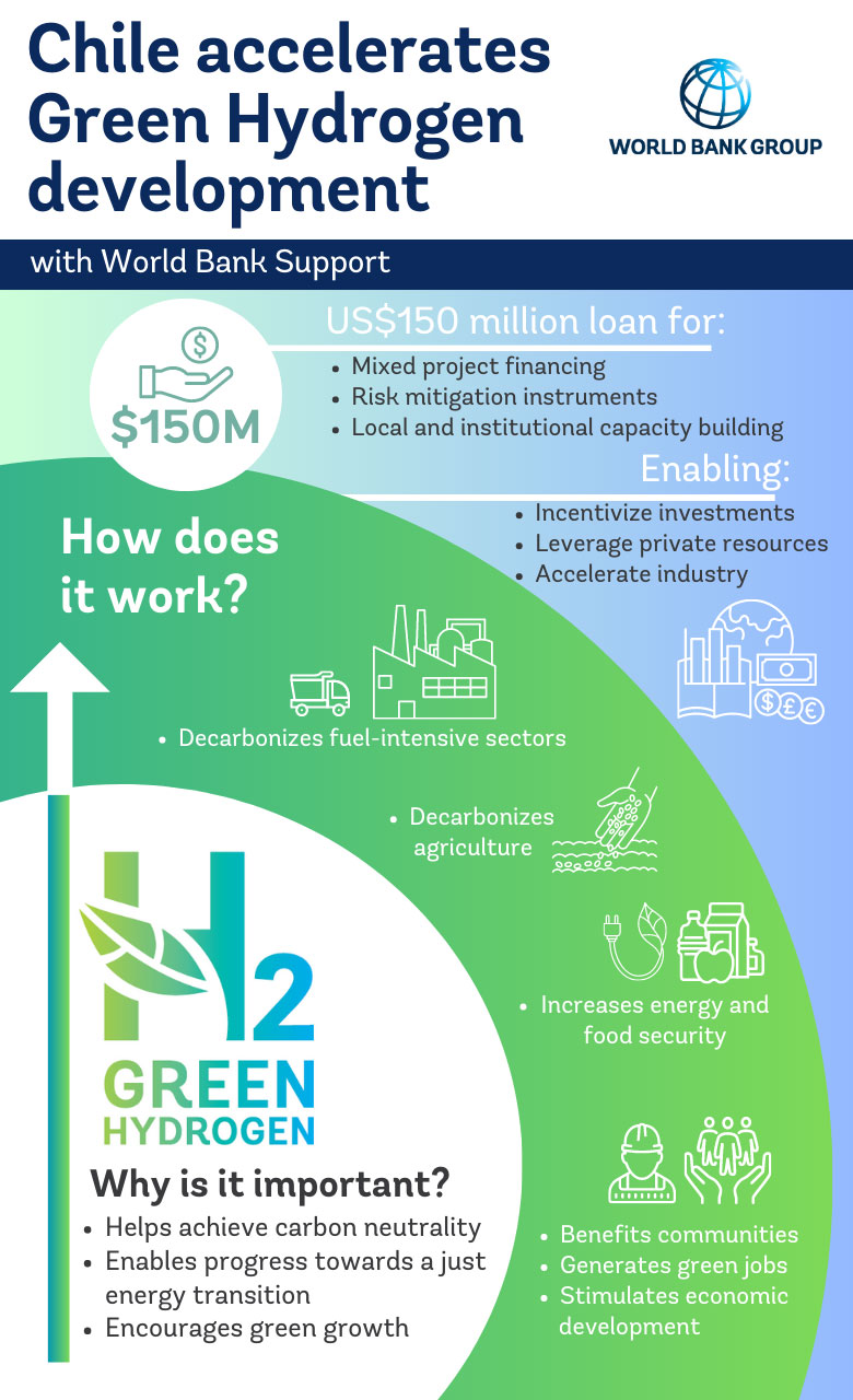 Infographics: H2V (Green Hydrogen in Chile) Infographics: H2V (Green Hydrogen in Chile)