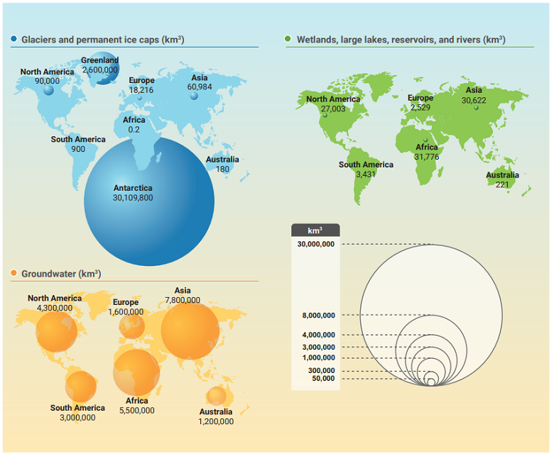 Chart: Quantity and distribution of global freshwater resources, by region