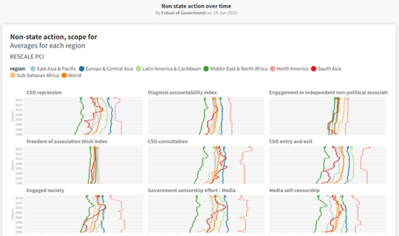 Governments have reduced the space(s) for non-state actors