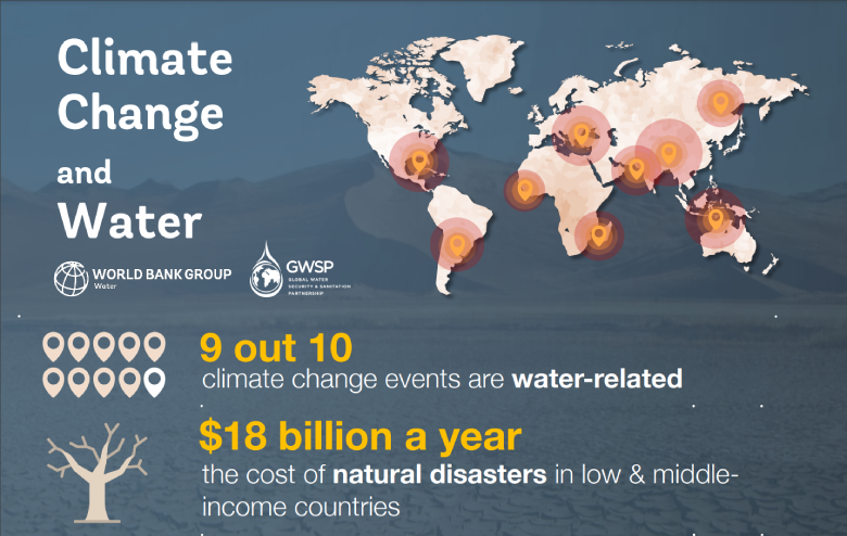 Climate Change and Water