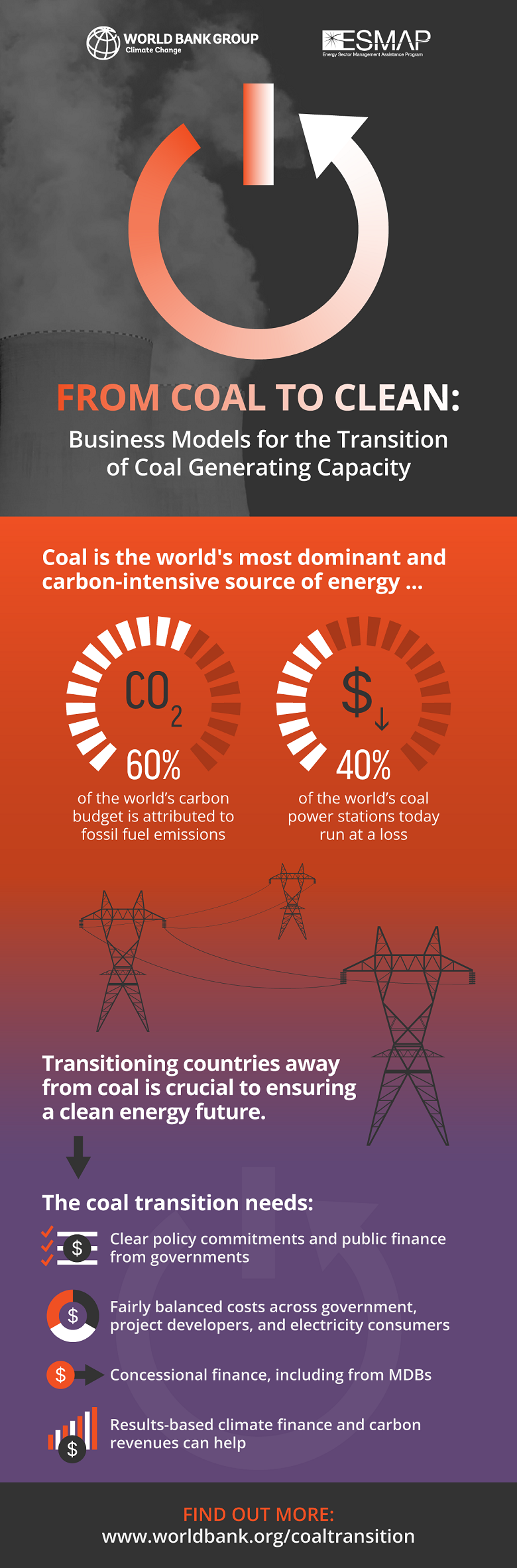 From Coal to Clean: Business Models for the Transition of Coal Generating Capacity