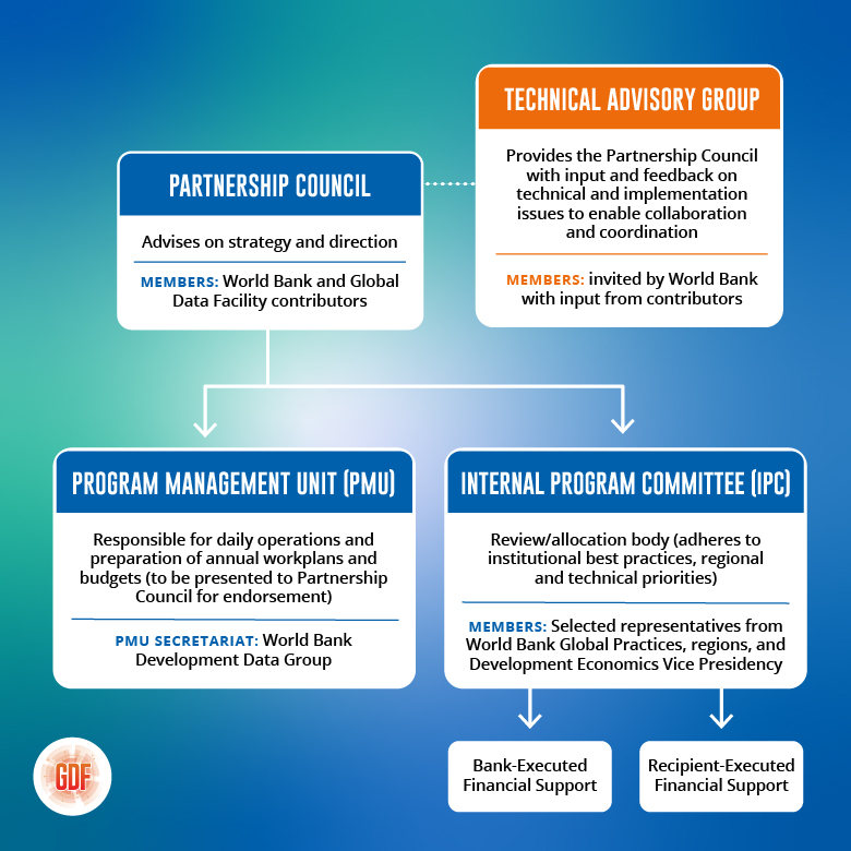 The GDF governance structure includes Partnership Council and Technical Advisory Group.