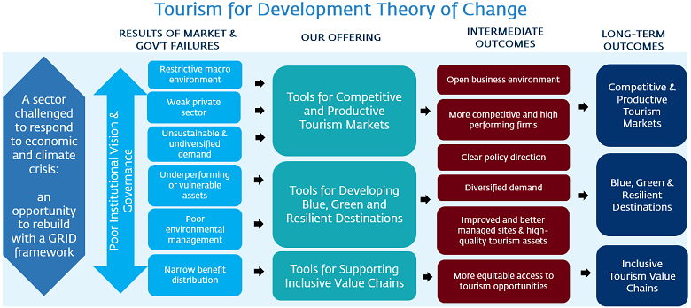 Tourism and Competitiveness Theory of Change infographic