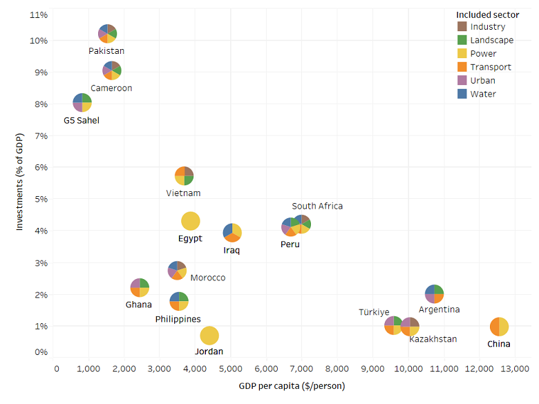Investment needs for a resilient and low-carbon pathway, 2022–30