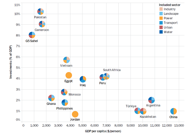 Investment needs for a resilient and low-carbon pathway, 2022–30