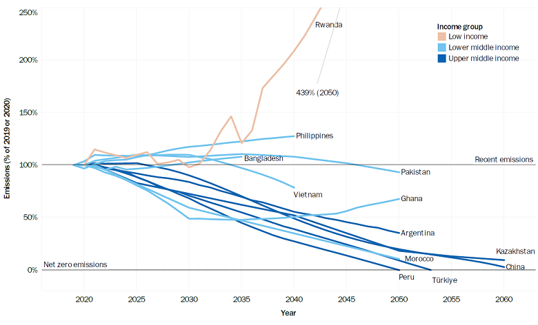 Emissions for low-carbon pathway for CCDR countries