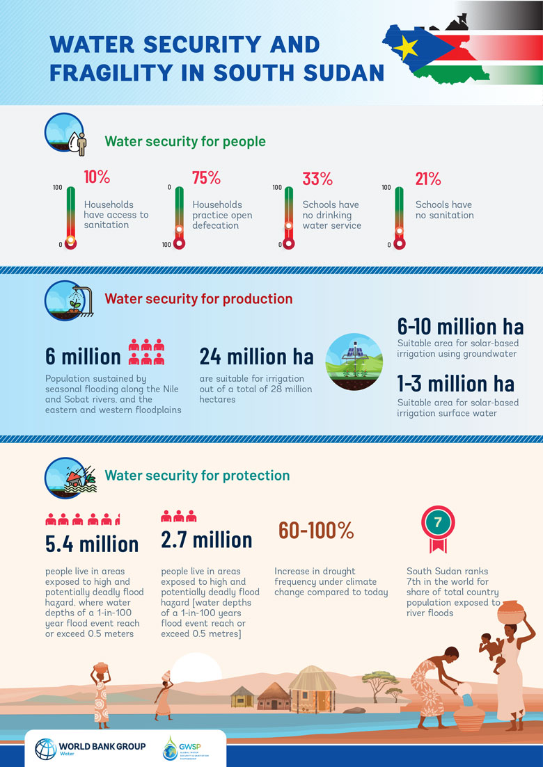 Water Security and Fragility in South Sudan Infographic