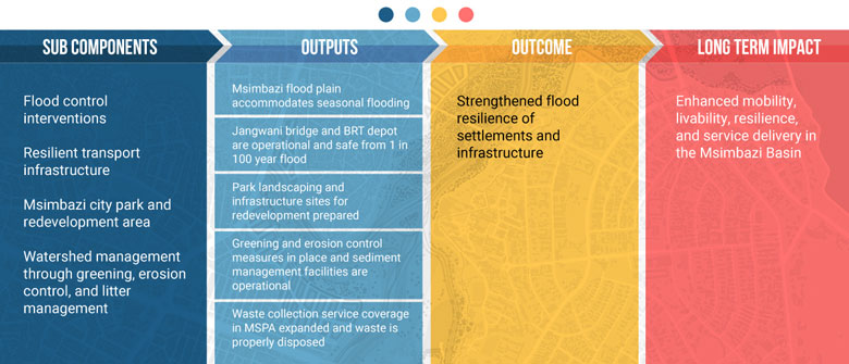 Msimbazi Basin Development 