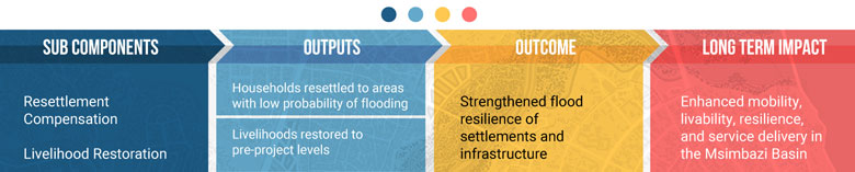 Msimbazi Basin Development 