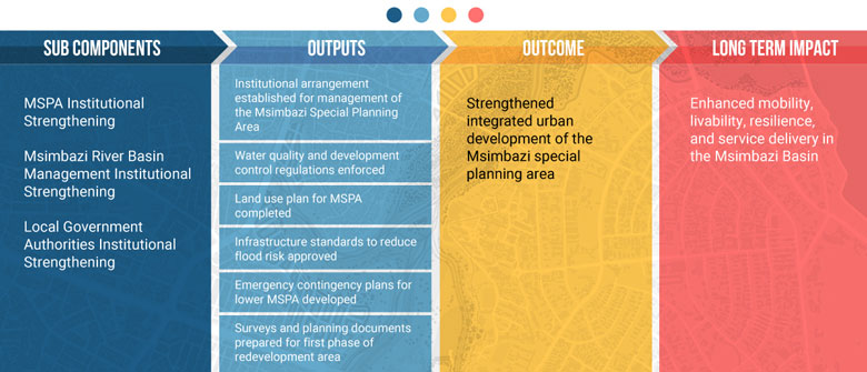 Msimbazi Basin Development 