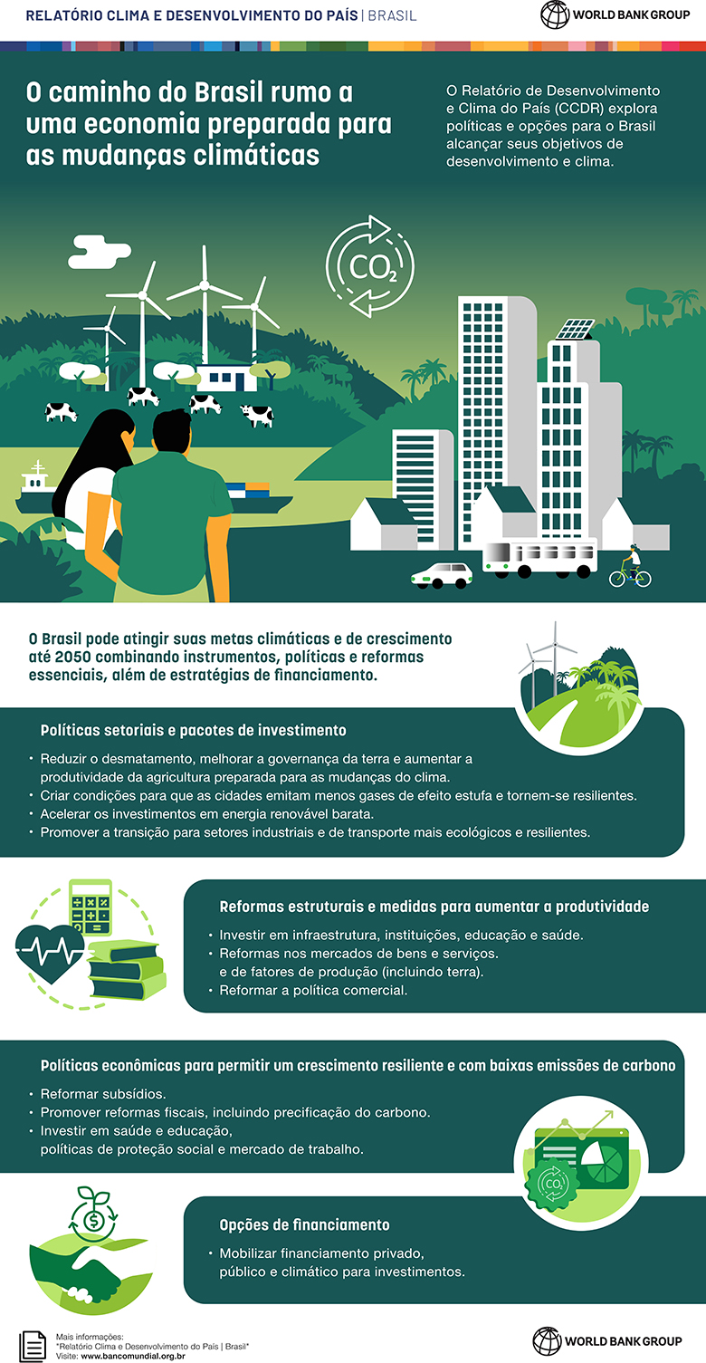 Infográfico - Brasil: Relatório sobre Clima e Desenvolvimento para o País (CCDR) Infográfico - Brasil: Relatório sobre Clima e Desenvolvimento para o País (CCDR)