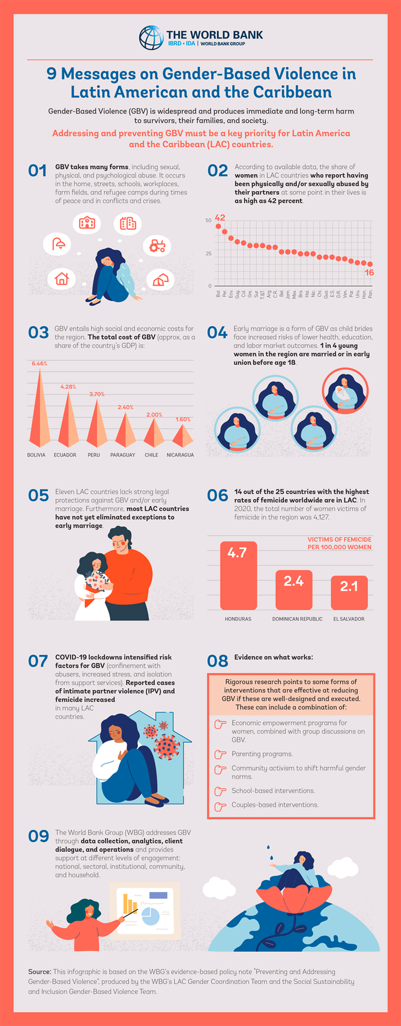 Infografía: Nine message on Gender-Based Violence in Latin America and the Caribbean 