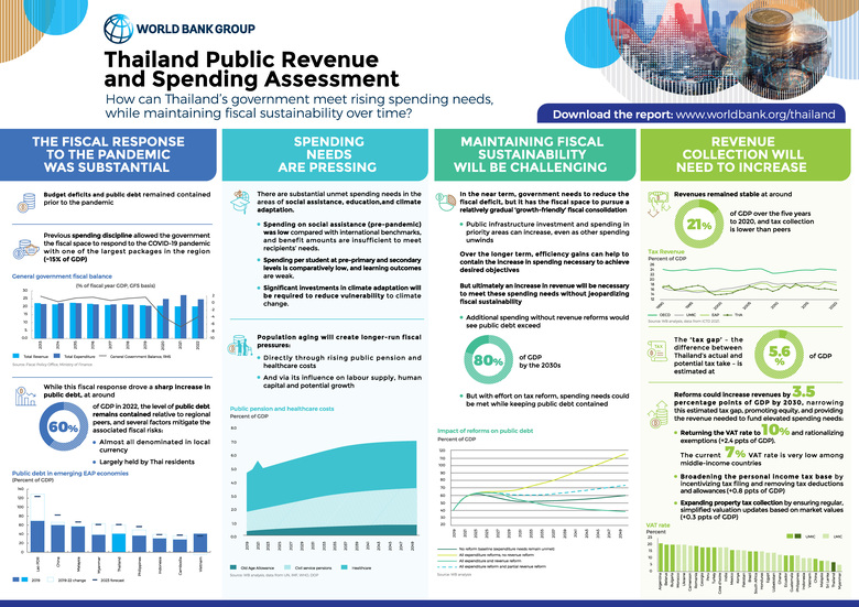 Infographic Thailand Fiscal Sustainability