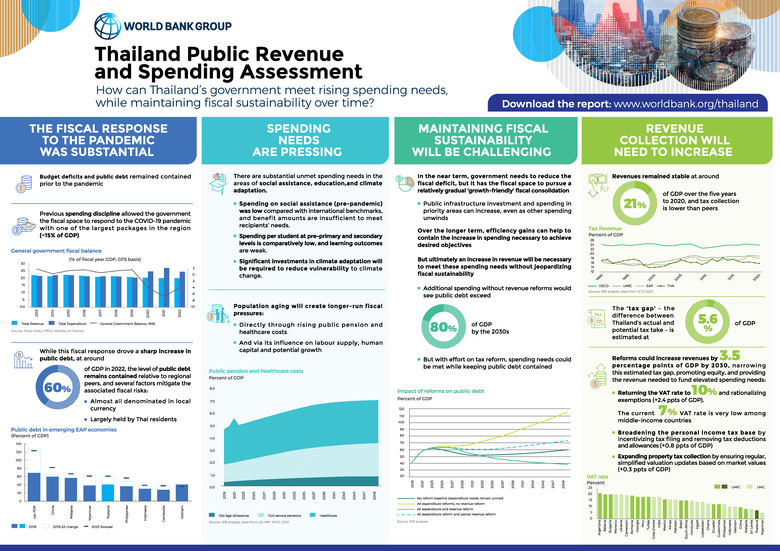 Infographic: How Can Thailand's Government Meet Rising Spending Needs, While Maintaining Fiscal Sustainability Over Time?