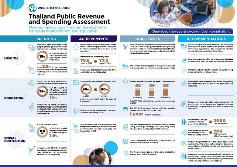 Infographic: How Can Spending on Human Development Be Made More Efficient and Equitable?