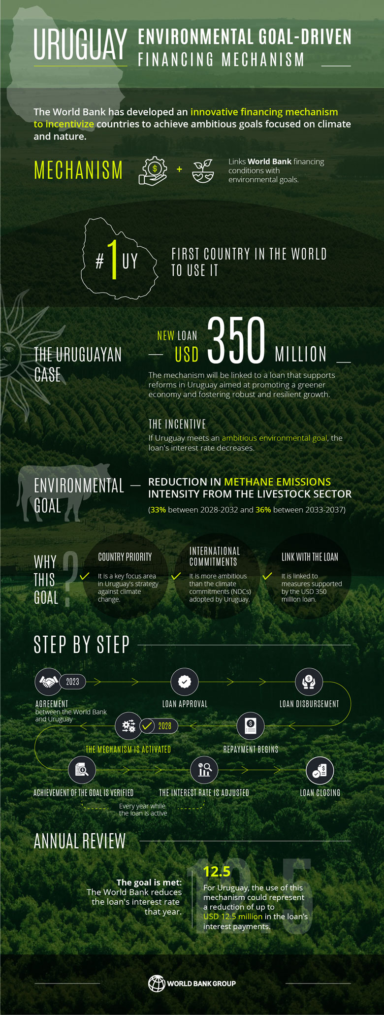 Uruguay, environmental goal-driven financing mechanism Uruguay, environmental goal-driven financing mechanism