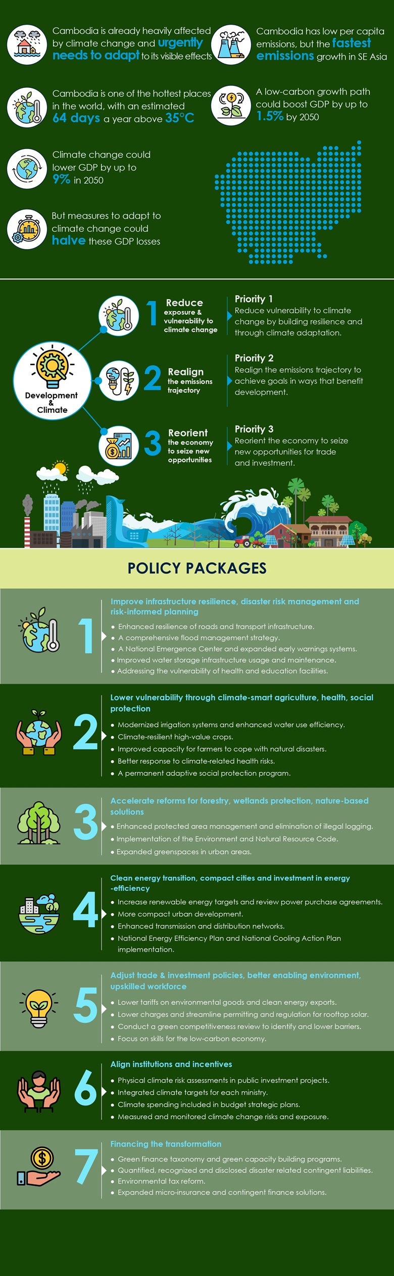 Infographic: Cambodia County Climate and Development Report