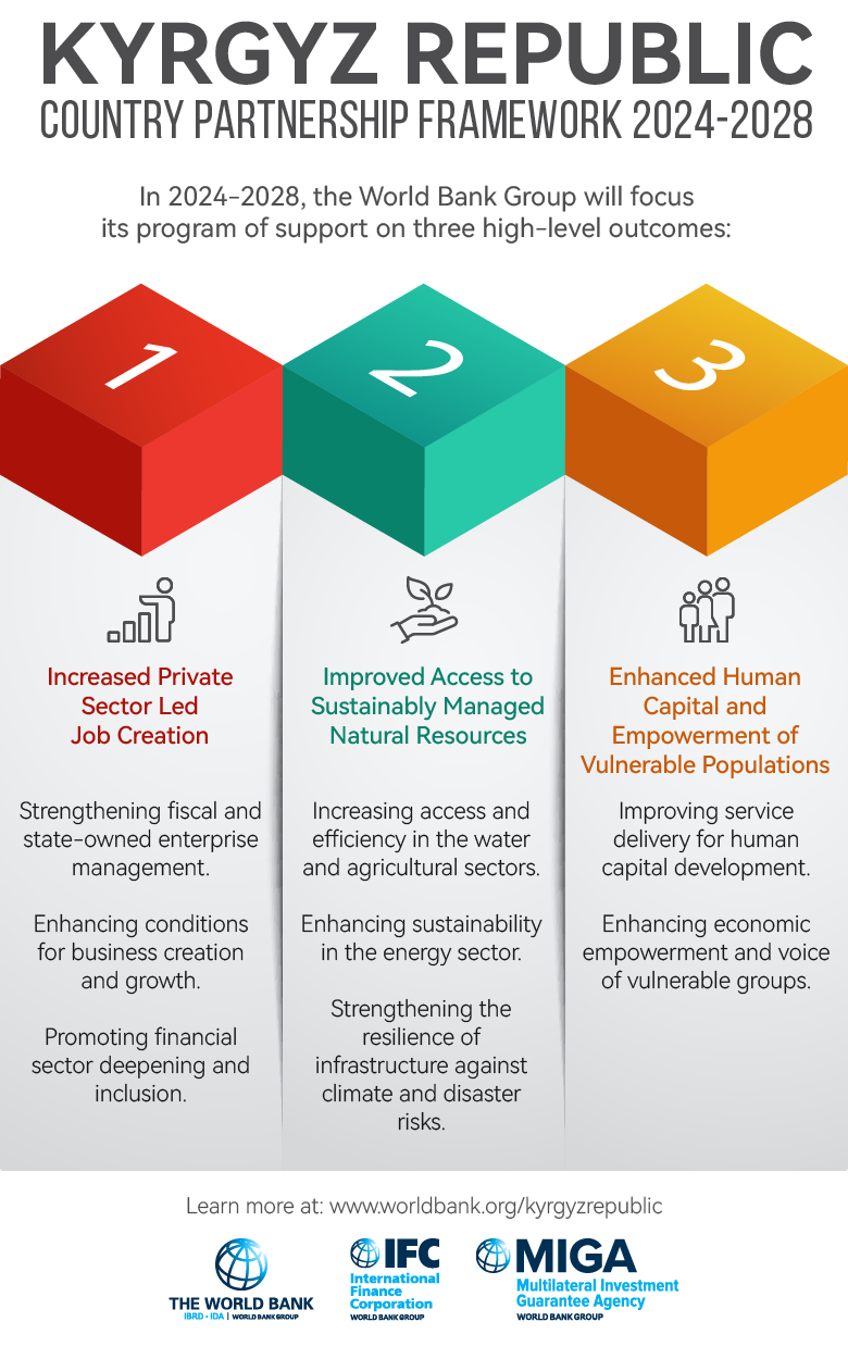 infographic on the new Kyrgyz Republic Country Partnership Framework infographic on the new Kyrgyz Republic Country Partnership Framework